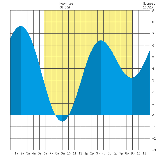 Yaquina Bar entrance tide chart for Thursday, July 20, 2023