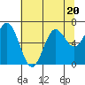 Yaquina Bar entrance tide chart for Thursday, July 20, 2023