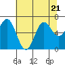 Yaquina Bar entrance tide chart for Friday, July 21, 2023