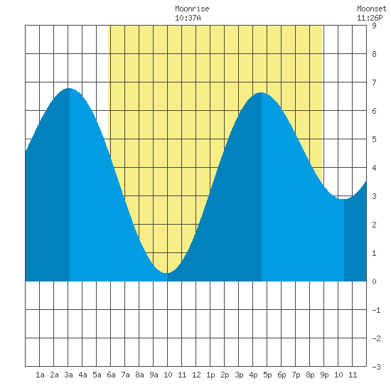 Yaquina Bar entrance tide chart for Saturday, July 22, 2023