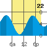 Yaquina Bar entrance tide chart for Saturday, July 22, 2023