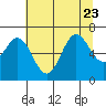 Yaquina Bar entrance tide chart for Sunday, July 23, 2023