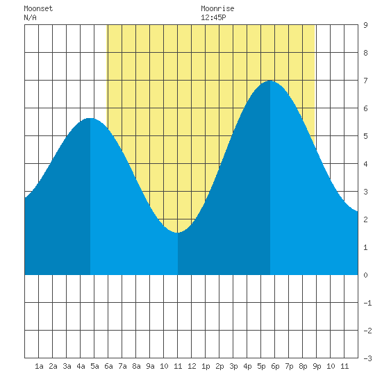 Yaquina Bar entrance tide chart for Monday, July 24, 2023