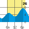 Yaquina Bar entrance tide chart for Wednesday, July 26, 2023