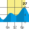 Yaquina Bar entrance tide chart for Thursday, July 27, 2023