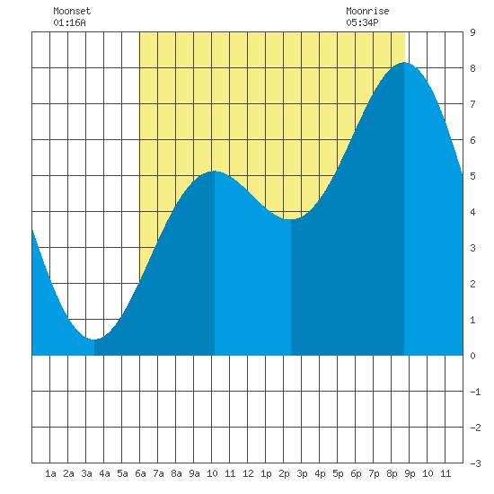 Yaquina Bar entrance tide chart for Friday, July 28, 2023