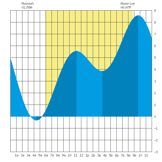 Yaquina Bar entrance tide chart for Saturday, July 29, 2023