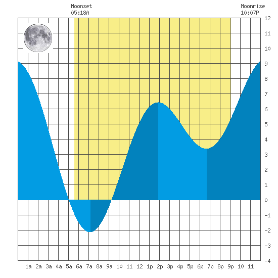 Yaquina Bar entrance tide chart for Monday, July 3, 2023
