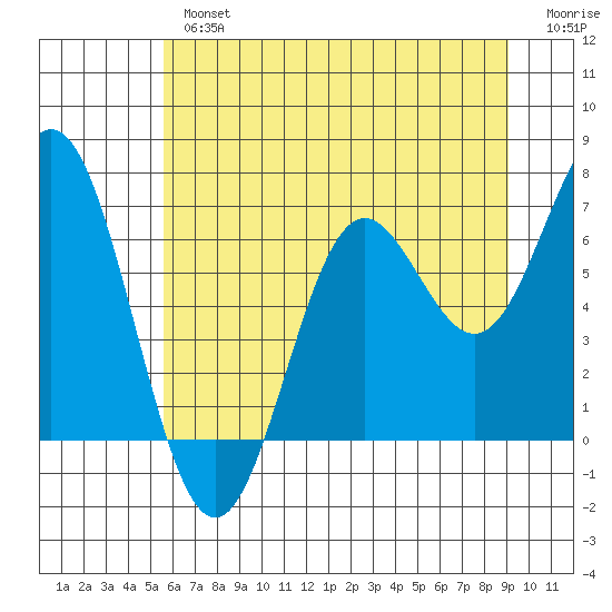 Yaquina Bar entrance tide chart for Tuesday, July 4, 2023