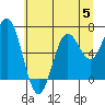 Yaquina Bar entrance tide chart for Wednesday, July 5, 2023