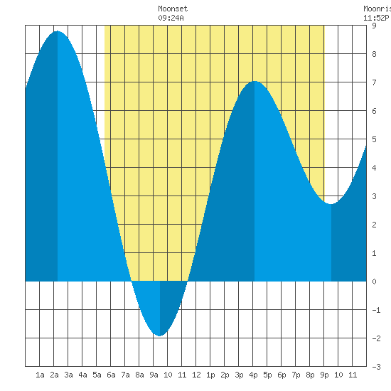 Yaquina Bar entrance tide chart for Thursday, July 6, 2023