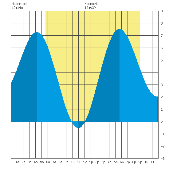 Yaquina Bar entrance tide chart for Saturday, July 8, 2023