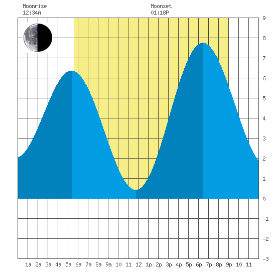 Yaquina Bar entrance tide chart for Sunday, July 9, 2023