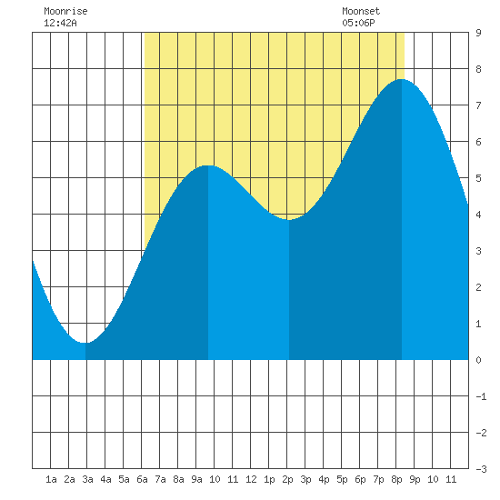 Yaquina Bar entrance tide chart for Thursday, August 10, 2023