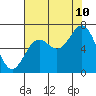 Yaquina Bar entrance tide chart for Thursday, August 10, 2023