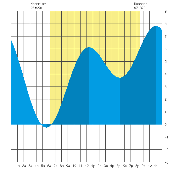 Yaquina Bar entrance tide chart for Sunday, August 13, 2023