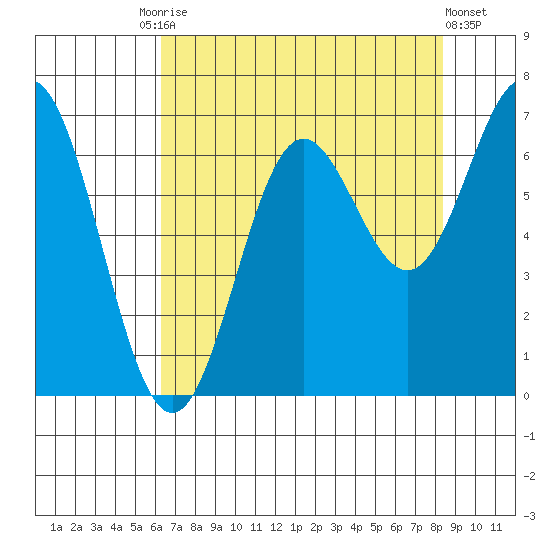 Yaquina Bar entrance tide chart for Tuesday, August 15, 2023