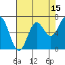 Yaquina Bar entrance tide chart for Tuesday, August 15, 2023