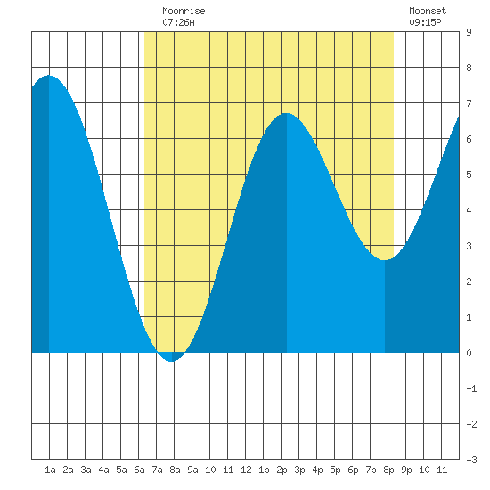 Yaquina Bar entrance tide chart for Thursday, August 17, 2023