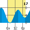 Yaquina Bar entrance tide chart for Thursday, August 17, 2023