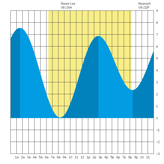 Yaquina Bar entrance tide chart for Friday, August 18, 2023