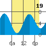 Yaquina Bar entrance tide chart for Saturday, August 19, 2023