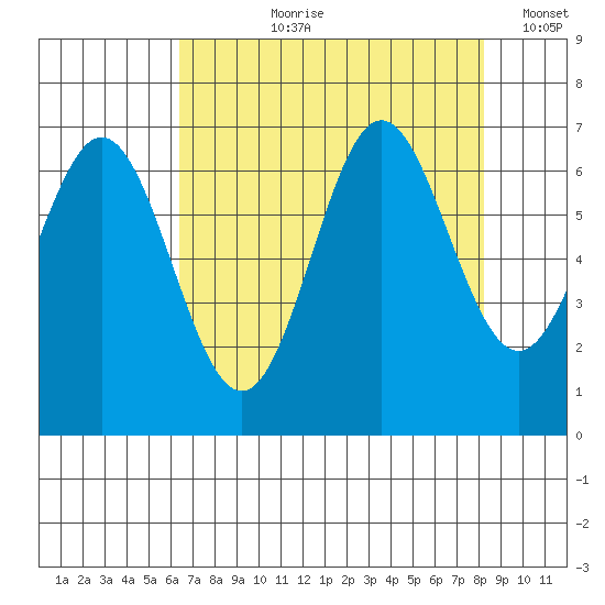 Yaquina Bar entrance tide chart for Sunday, August 20, 2023