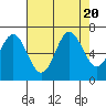 Yaquina Bar entrance tide chart for Sunday, August 20, 2023
