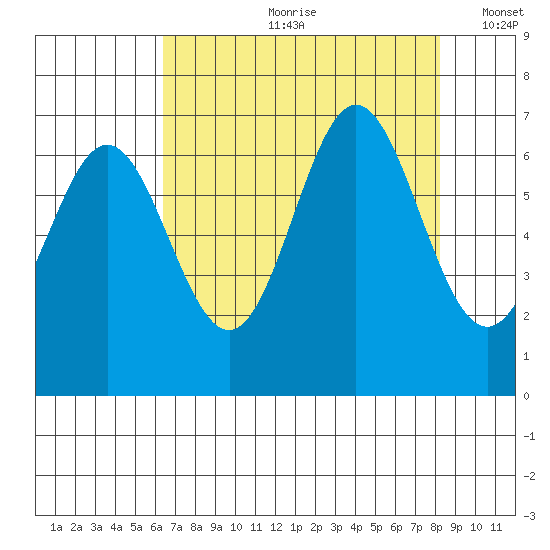 Yaquina Bar entrance tide chart for Monday, August 21, 2023