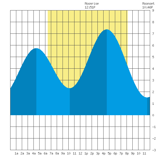 Yaquina Bar entrance tide chart for Tuesday, August 22, 2023