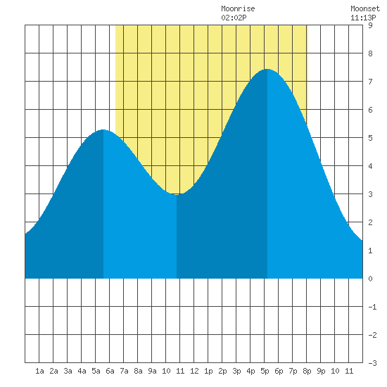 Yaquina Bar entrance tide chart for Wednesday, August 23, 2023