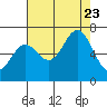 Yaquina Bar entrance tide chart for Wednesday, August 23, 2023