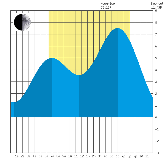 Yaquina Bar entrance tide chart for Thursday, August 24, 2023