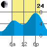 Yaquina Bar entrance tide chart for Thursday, August 24, 2023