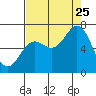 Yaquina Bar entrance tide chart for Friday, August 25, 2023