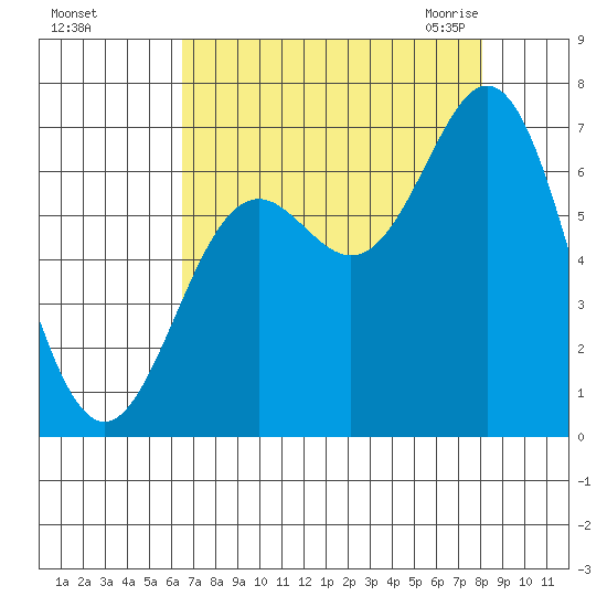 Yaquina Bar entrance tide chart for Saturday, August 26, 2023