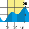 Yaquina Bar entrance tide chart for Saturday, August 26, 2023