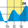 Yaquina Bar entrance tide chart for Monday, August 28, 2023