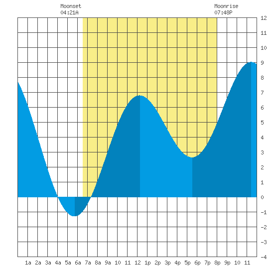 Yaquina Bar entrance tide chart for Tuesday, August 29, 2023