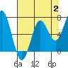 Yaquina Bar entrance tide chart for Wednesday, August 2, 2023