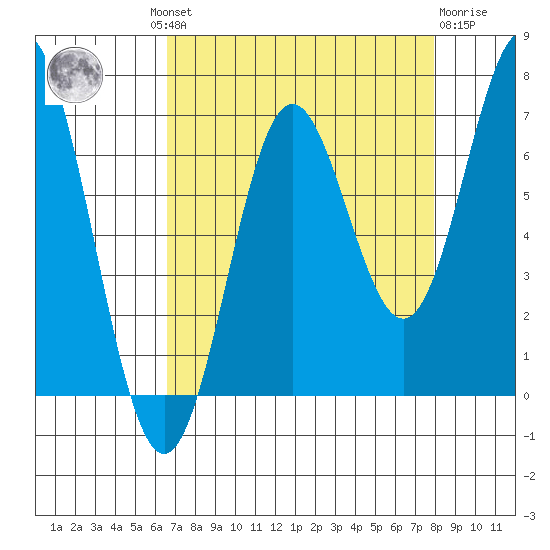 Yaquina Bar entrance tide chart for Wednesday, August 30, 2023