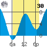 Yaquina Bar entrance tide chart for Wednesday, August 30, 2023