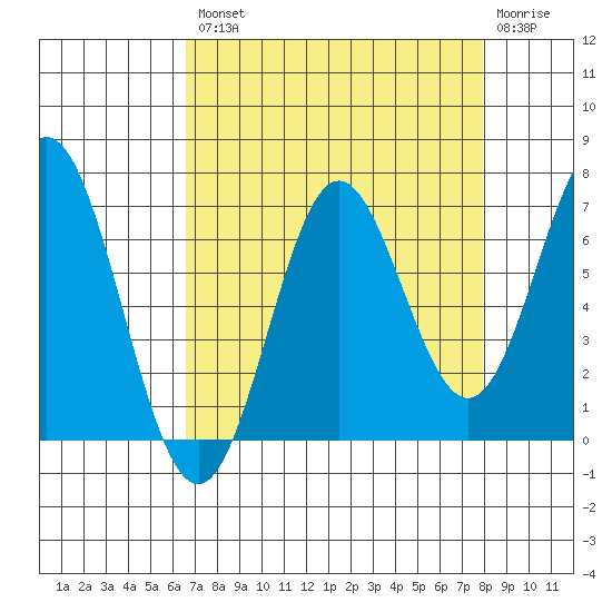Yaquina Bar entrance tide chart for Thursday, August 31, 2023