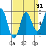 Yaquina Bar entrance tide chart for Thursday, August 31, 2023