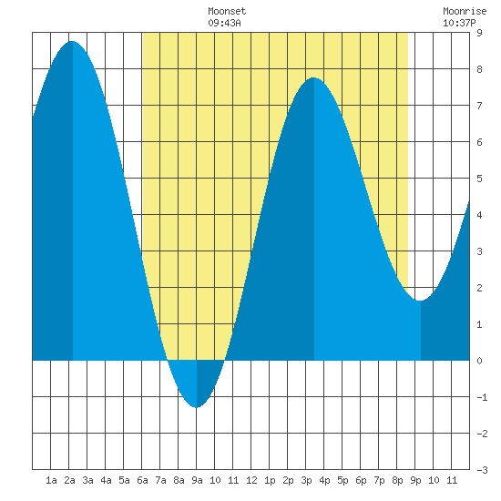 Yaquina Bar entrance tide chart for Friday, August 4, 2023