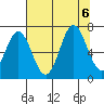 Yaquina Bar entrance tide chart for Sunday, August 6, 2023