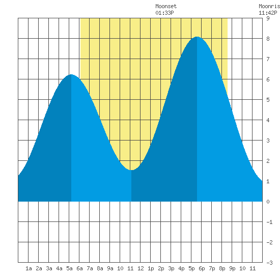 Yaquina Bar entrance tide chart for Monday, August 7, 2023