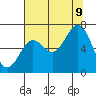 Yaquina Bar entrance tide chart for Wednesday, August 9, 2023