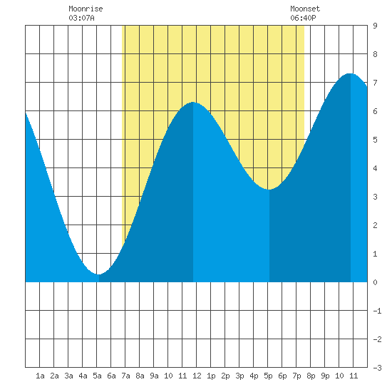 Yaquina Bar entrance tide chart for Monday, September 11, 2023