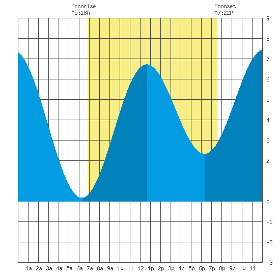 Yaquina Bar entrance tide chart for Wednesday, September 13, 2023